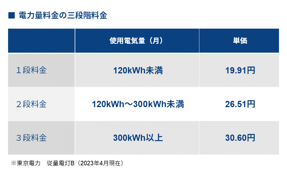 電気料金のしくみとは？図解で解説