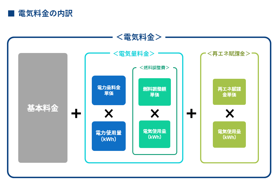 電気料金のしくみとは？図解で解説_02-2